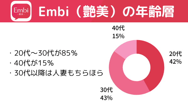 Embi（艶美）の年齢層 