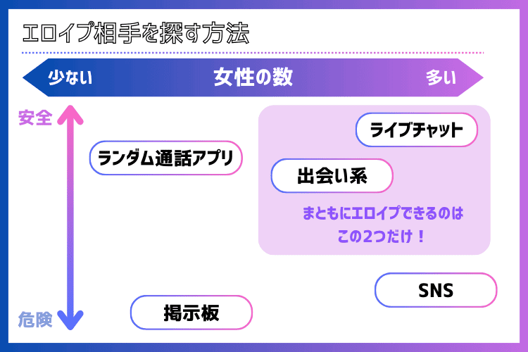 エロイプ相手を見つける方法